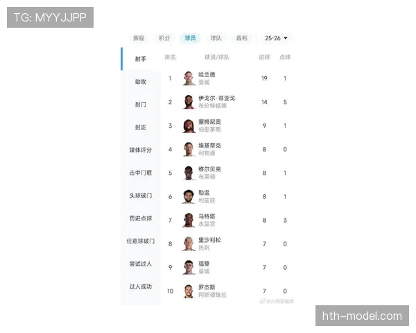 英超刀锋锋线组合表现分析，谁将成为新赛季最佳射手值得关注